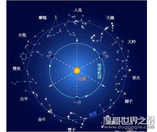 世界上有多少个星座，共有88个星座(十二星座属于黄道星座)