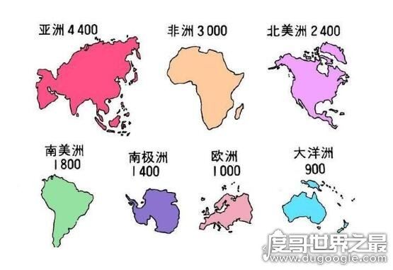 世界第一大洲，亚洲面积是最大(世界7大洲面积排行)