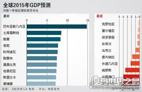 2015年世界gdp排名，中国经济总量排名世界第二