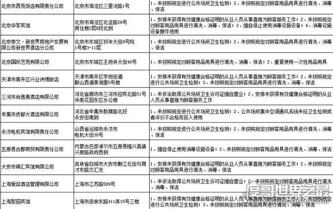 北京汉庭上榜不合名单，众多用具细菌超标卫生情况让人堪忧