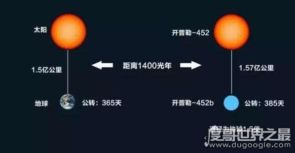 与地球相似99%的星球，开普勒452b即将迎来世界末日