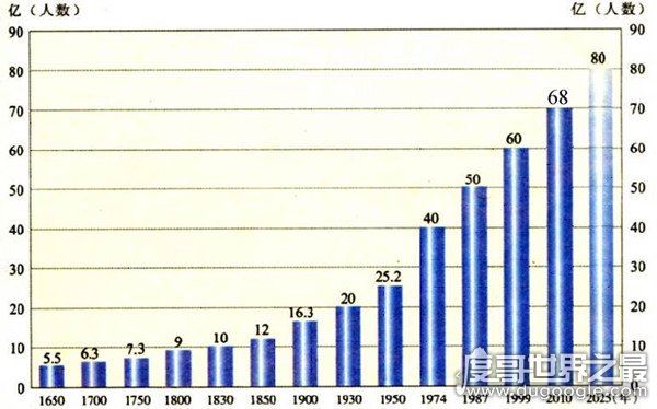 2050年世界人口将达97亿，印度将成为世界第一人口大国