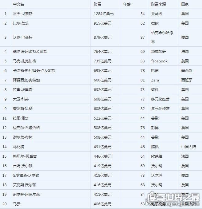 2018中国首富排行榜，首富马化腾资产500美亿(世界排14)
