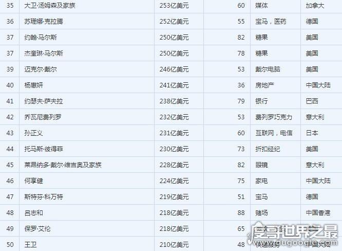 2018中国首富排行榜，首富马化腾资产500美亿(世界排14)