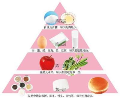 健康饮食金字塔你知道吗？