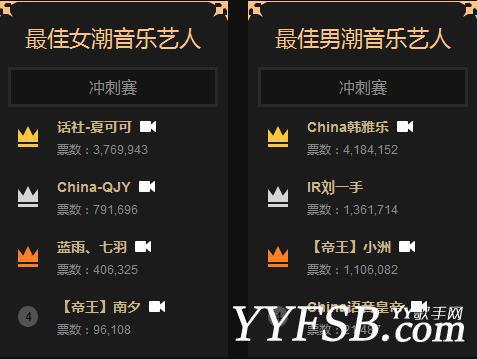 2016年YY年度盛典最终排名奖项全部揭晓