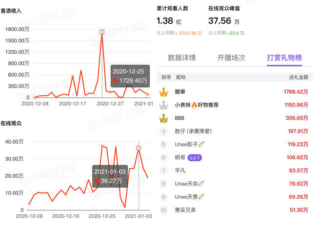 抖音网红胜仔个人资料简介，胜仔老婆是谁是怎么火的，简单哥给他PK刷了多少钱