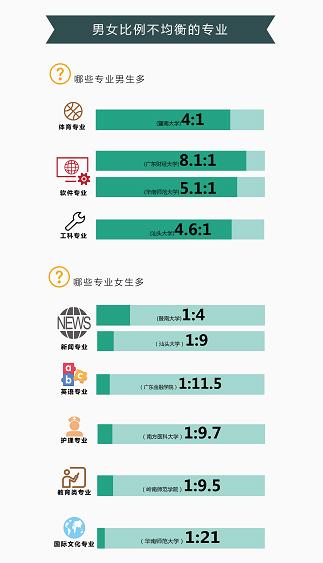 广东哪所高校女神最多 哪些学院男女比例最均衡