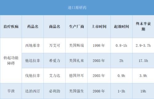 国产伟哥都有哪些品牌，效果怎么样？