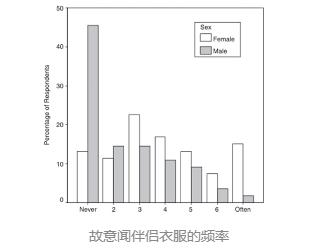 恋爱后就喜欢闻他的衣服，是变态吗