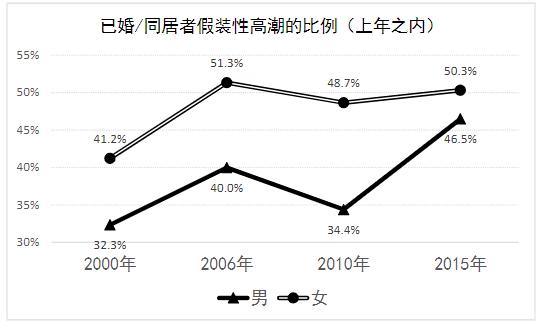 超半数女性在假装高潮，都在想些什么？