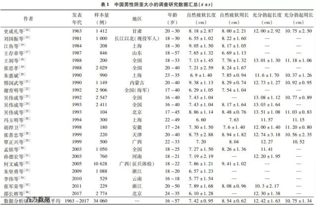 我国成年男性的阴茎到底有多长