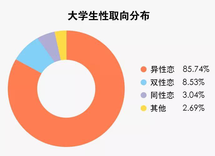 快30岁了还没X生活你已经输给了43%的大学生