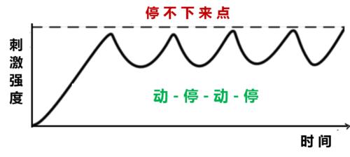 对男人延时有用的“动-停”技术，你不练练吗