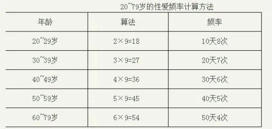 夫妻正常的性生活频率是多少？看看你的正不正常...