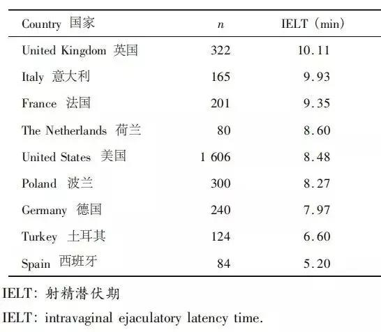 各国男性房事时长一览，你达标了吗