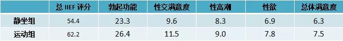 过度肥胖会影响性能力？运动健身能否改善勃起