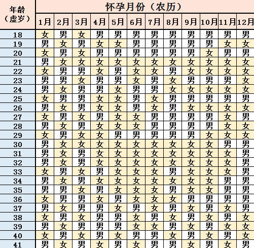 比较准确的生男生女计算器