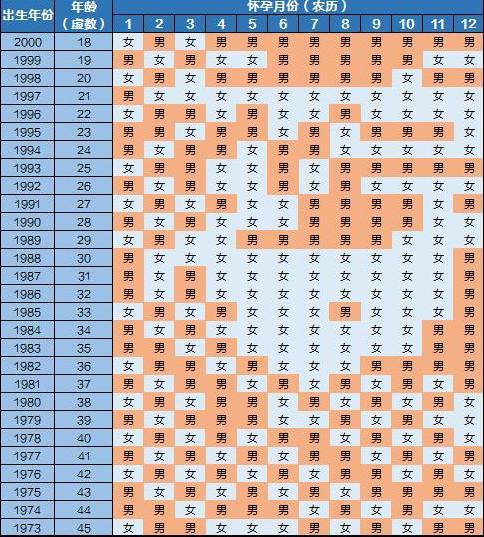 生男孩女孩预测表：2017年老黄历生男生女表[清宫图]