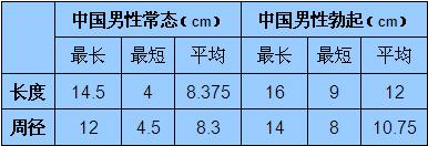 男人勃起长度（粗度）标准是多少