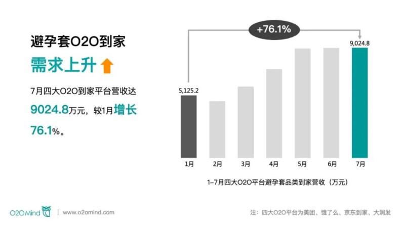 避孕套O2O到家平台营收9024.8万元，增长76.1%