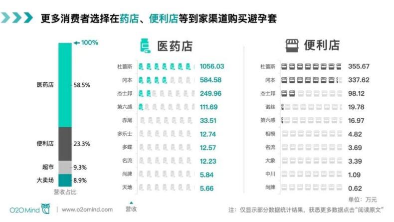 避孕套O2O到家平台营收9024.8万元，增长76.1%