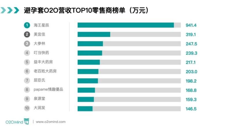 避孕套O2O到家平台营收9024.8万元，增长76.1%