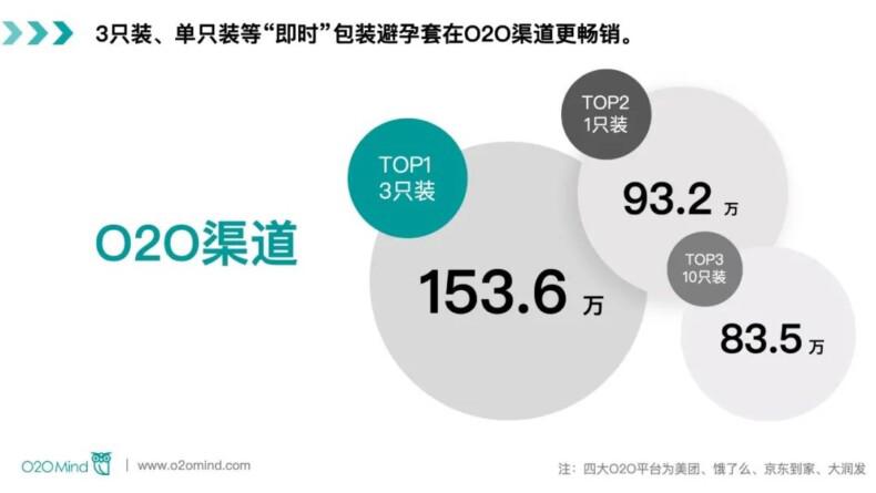 避孕套O2O到家平台营收9024.8万元，增长76.1%