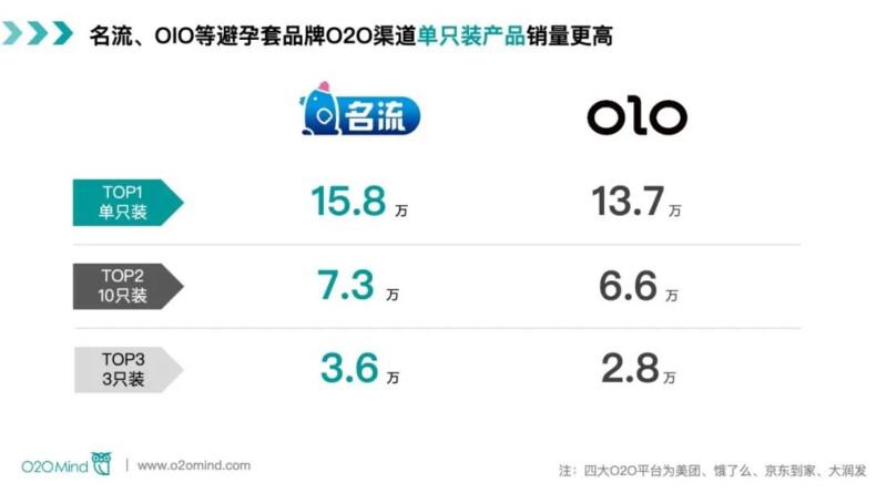 避孕套O2O到家平台营收9024.8万元，增长76.1%