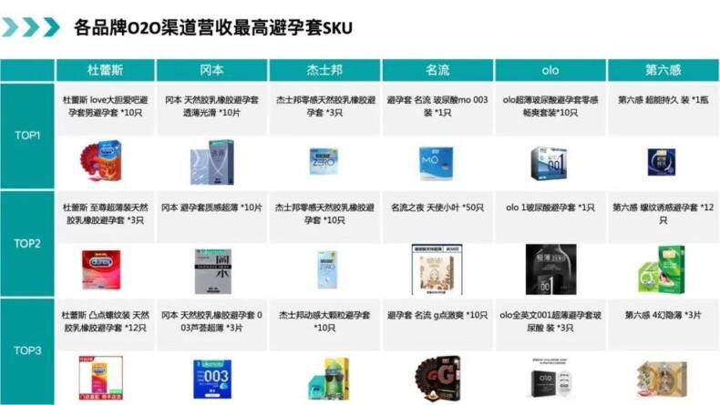 避孕套O2O到家平台营收9024.8万元，增长76.1%