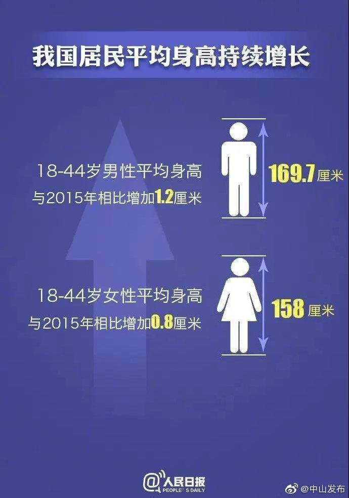 中国男人平均身高（男169cm 女158cm）