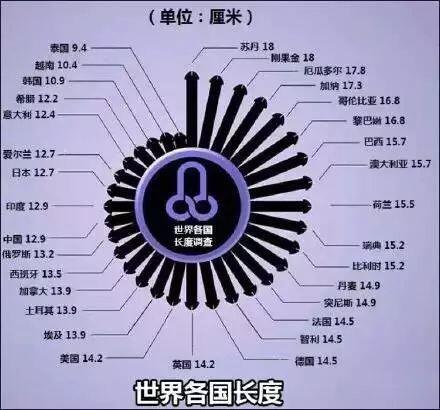 男性标准长度和粗度多少？附世界各国丁丁平均长度