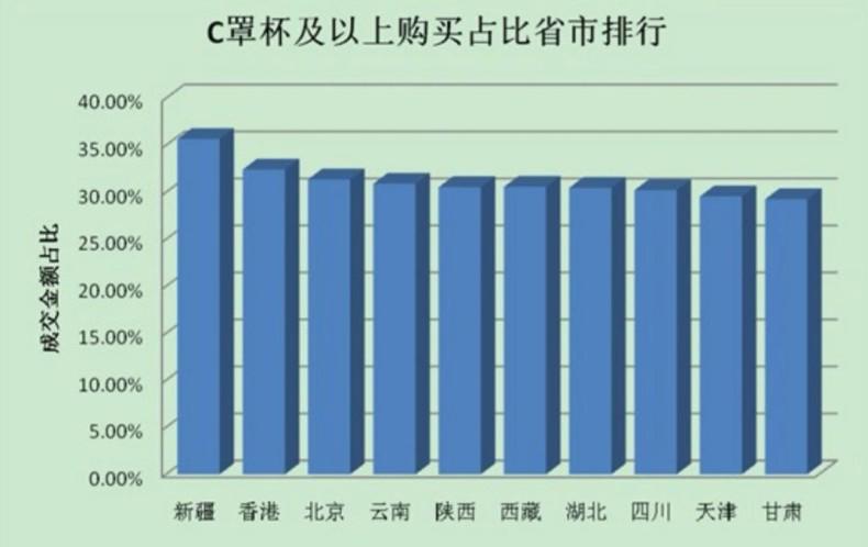 中国胸罩最大的是哪个省？附数据