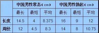 16cm的男生属于什么水平？基本可以横扫亚洲了