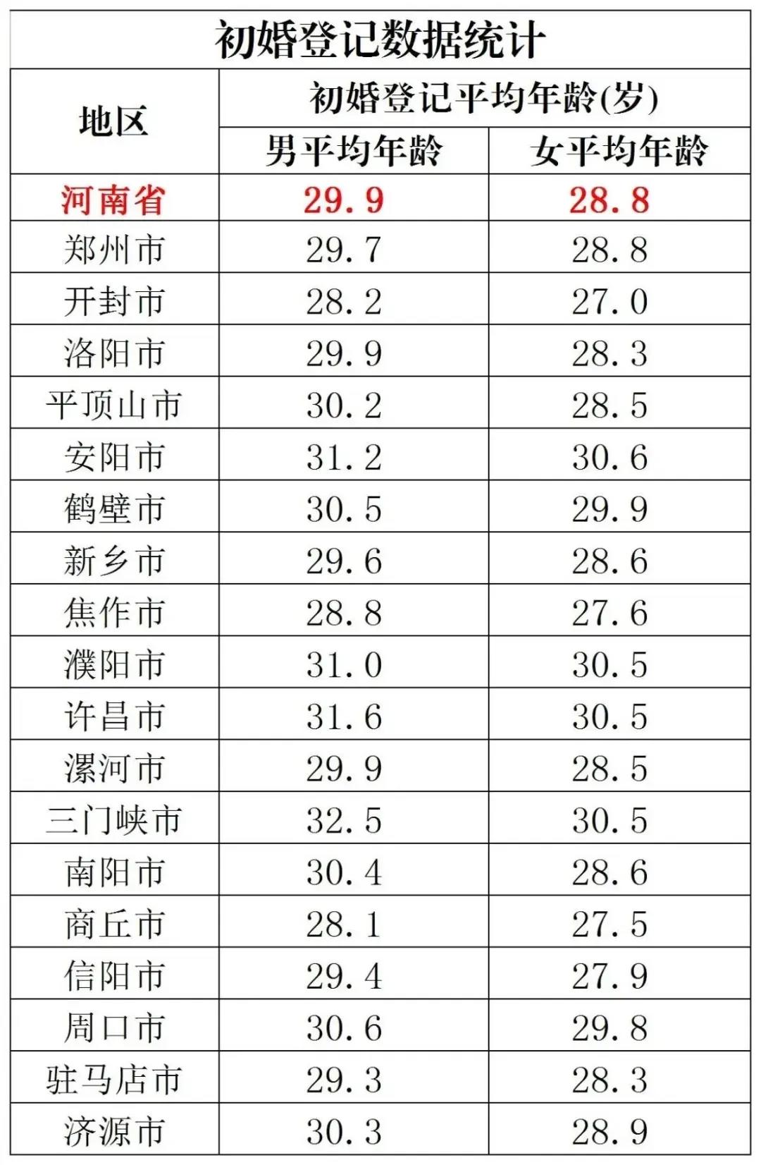 河南平均结婚年龄：男性29.9岁，女性28.8岁