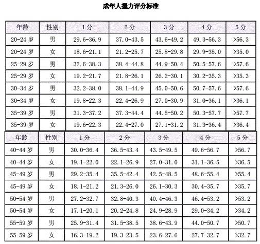 男性握力标准表：适用年龄20-29岁