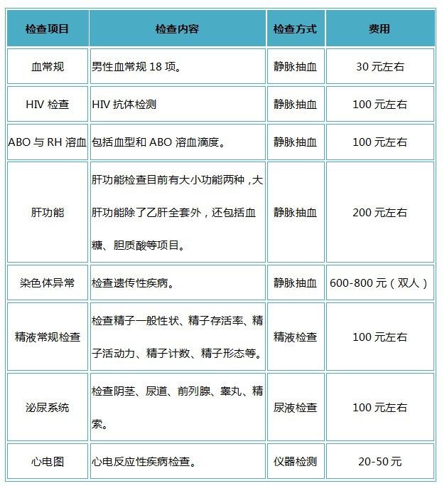 男科某三甲医院收费一览表