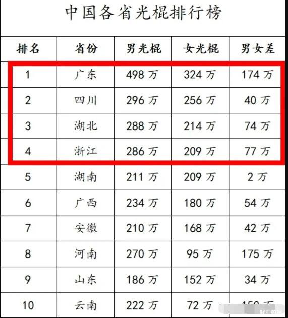 光棍排名第一省 中国各省光棍排名表