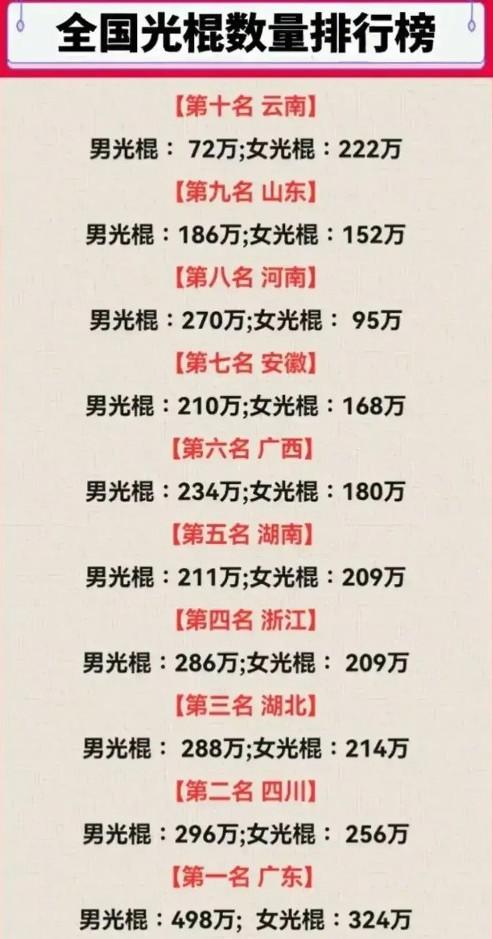 中国光棍有多少？居然高达3490万