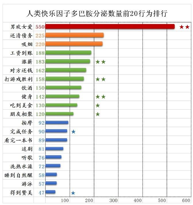 哪些行为产生多巴胺？20个让人分泌多巴胺的事情