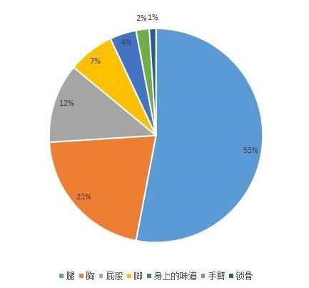 投票丨男孩子最喜欢女孩子的哪3个部位