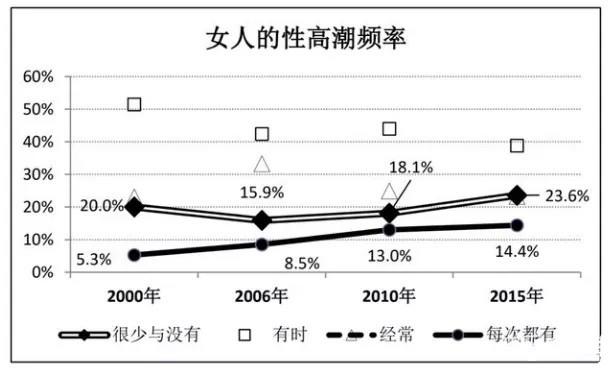 女的一直不gc咋回事