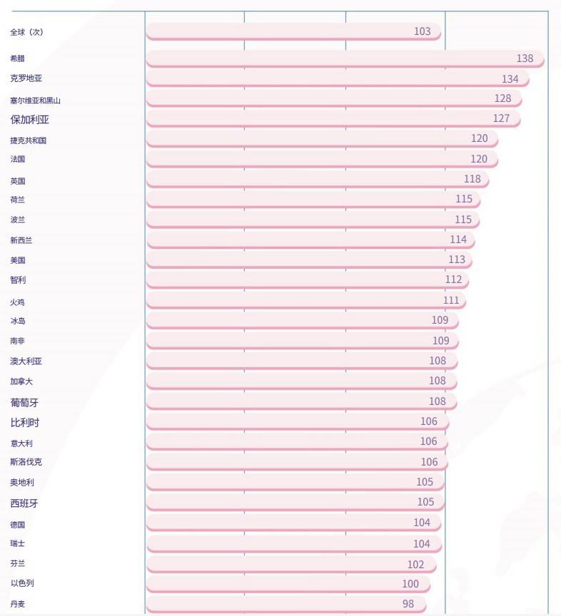 世界性功能最好的国家排列（含41个国家）